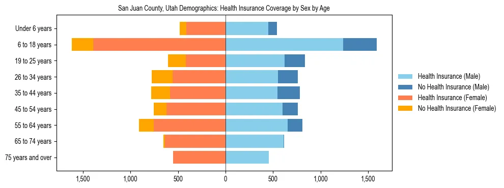 Pyramid chart showing health insurance coverage by age and sex in San Juan County, Utah.