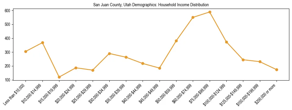 Horizontal bar chart showing household income distribution in San Juan County, Utah.