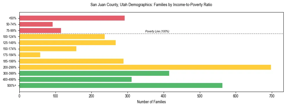 Horizontal bar chart showing family distribution by income-to-poverty ratio in San Juan County, Utah, based on 2023 ACS data.