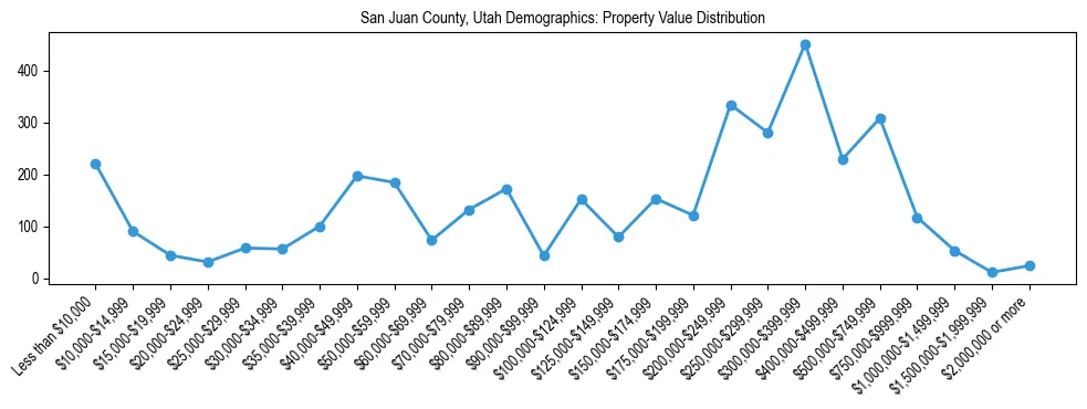 Line chart showing the distribution of property values for owner-occupied housing units in San Juan County, Utah.