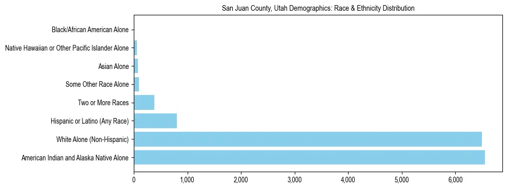 Race and Ethnicity Distribution Chart for San Juan County, Utah