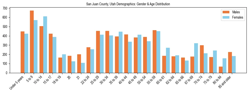 Bar chart showing the population distribution of San Juan County, Utah by age group and gender, based on 2023 ACS data.