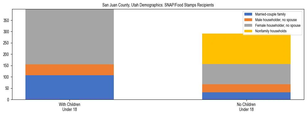 Stacked bar chart showing SNAP/Food Stamps recipient household composition by presence of children under 18 in San Juan County, Utah, based on 2023 ACS data.