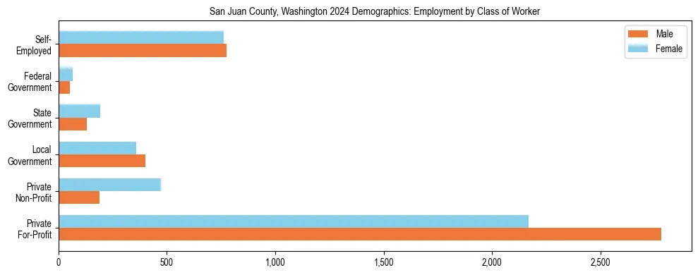 Horizontal bar chart showing employment distribution by class of worker and gender in San Juan County, Washington, based on 2023 ACS data.