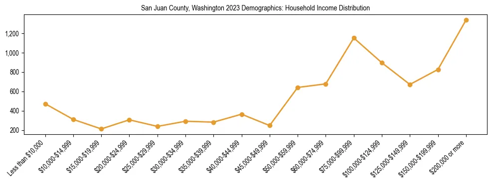 Horizontal bar chart showing household income distribution in San Juan County, Washington.