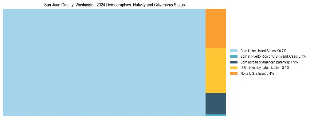 Treemap showing the population distribution by nativity and citizenship status in San Juan County, Washington based on U.S. Census data.