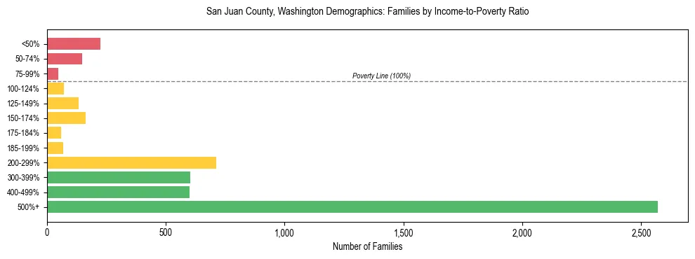 Bar chart showing family distribution by income-to-poverty ratio in San Juan County, Washington, based on 2023 ACS data.