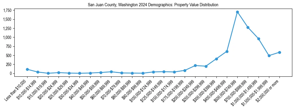 Line chart showing the distribution of property values for owner-occupied housing units in San Juan County, Washington.