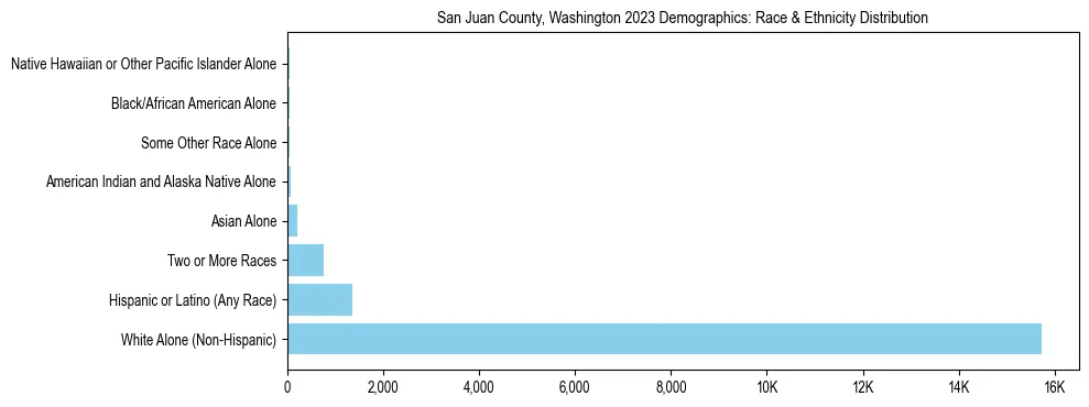 Race and Ethnicity Distribution Chart for San Juan County, Washington