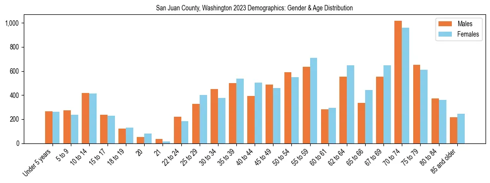 Bar chart showing the population distribution of San Juan County, Washington by age group and gender, based on 2023 ACS data.