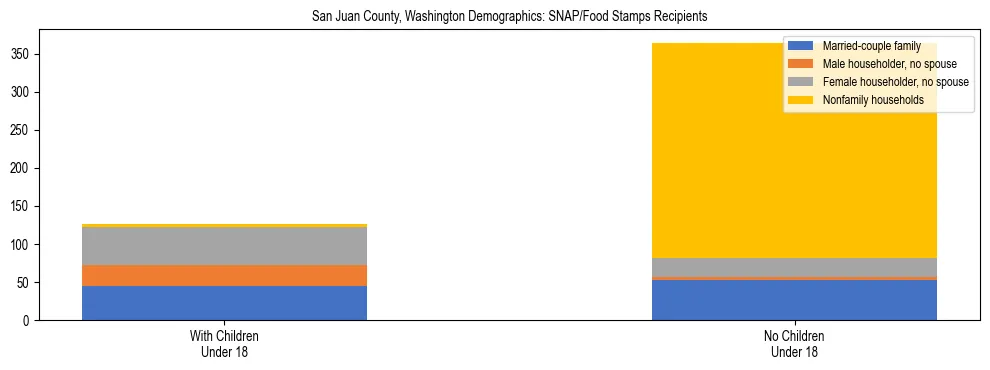 Stacked bar chart showing SNAP recipient household composition by presence of children in San Juan County, Washington, based on 2023 ACS data.