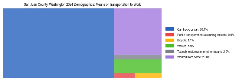Treemap showing means of transportation to work distribution in San Juan County, Washington.