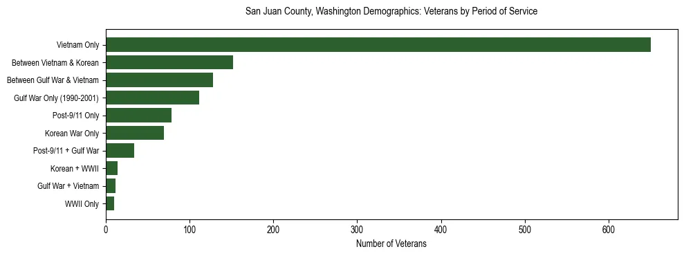 Bar chart showing the distribution of veterans by period of military service in San Juan County, Washington based on 2023 ACS data.