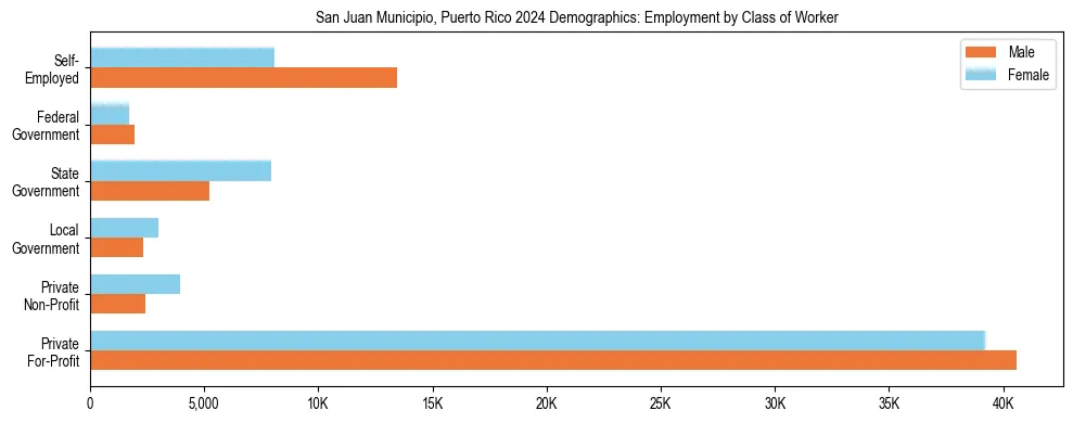 Horizontal bar chart showing employment distribution by class of worker and gender in San Juan Municipio, Puerto Rico, based on 2023 ACS data.