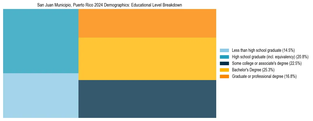 Treemap chart illustrating the educational attainment breakdown for population 25 years and over in San Juan Municipio, Puerto Rico.
