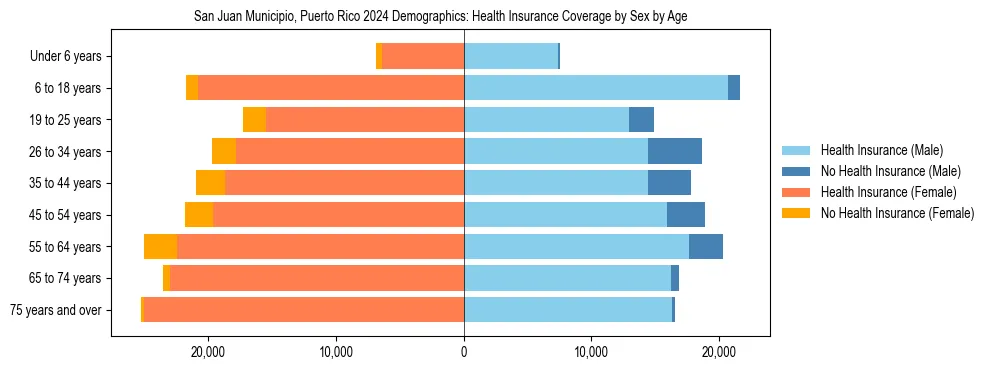 Pyramid chart showing health insurance coverage by age and sex in San Juan Municipio, Puerto Rico.