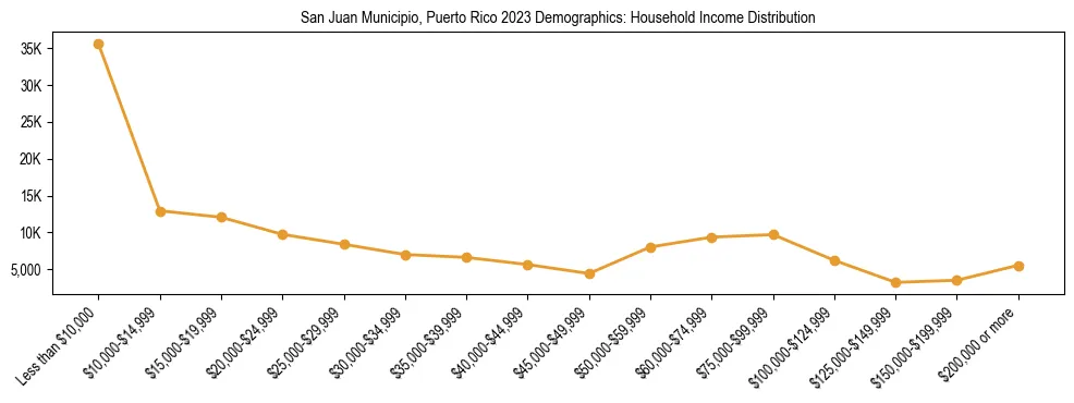 Horizontal bar chart showing household income distribution in San Juan Municipio, Puerto Rico.