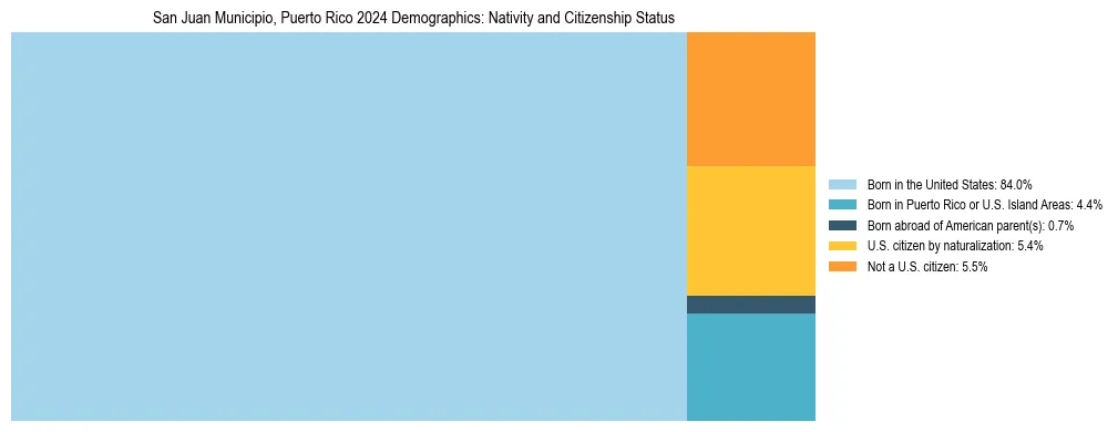 Treemap showing the population distribution by nativity and citizenship status in San Juan Municipio, Puerto Rico based on U.S. Census data.