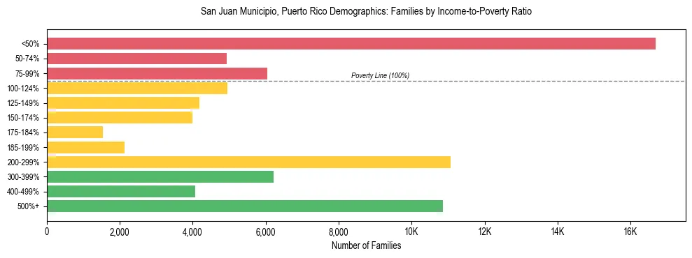 Bar chart showing family distribution by income-to-poverty ratio in San Juan Municipio, Puerto Rico, based on 2023 ACS data.