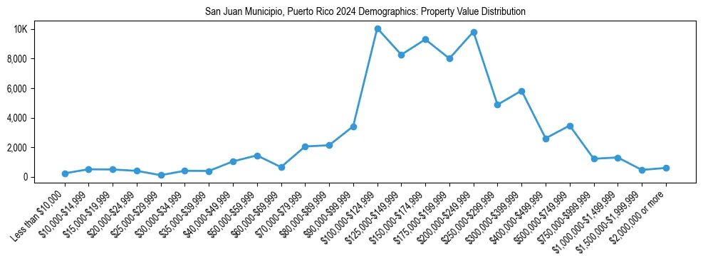 Line chart showing the distribution of property values for owner-occupied housing units in San Juan Municipio, Puerto Rico.