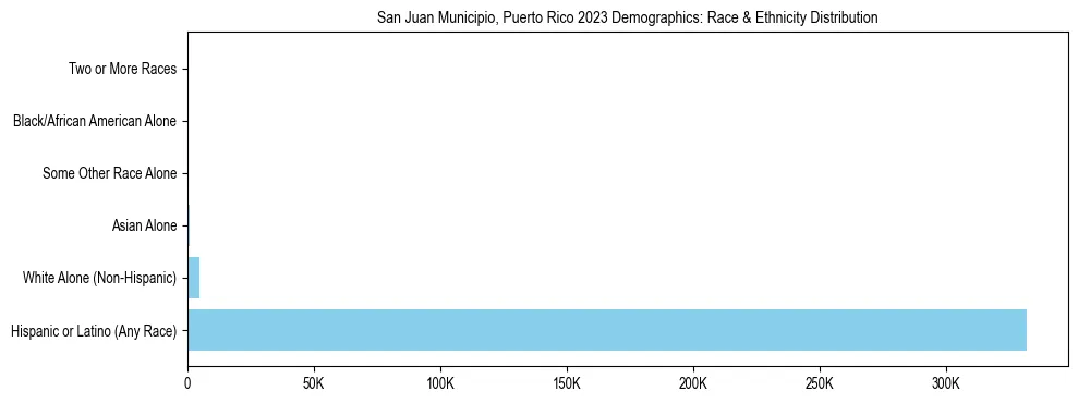 Race and Ethnicity Distribution Chart for San Juan Municipio, Puerto Rico
