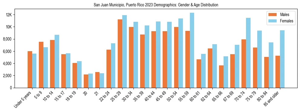 Bar chart showing the population distribution of San Juan Municipio, Puerto Rico by age group and gender, based on 2023 ACS data.