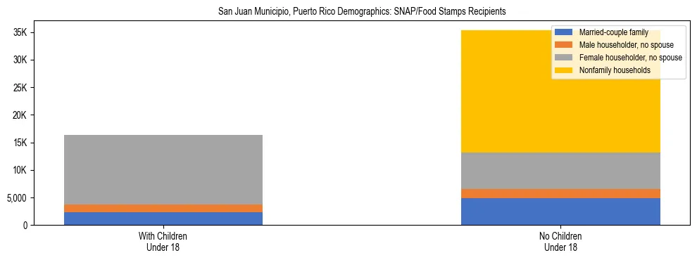 Stacked bar chart showing SNAP recipient household composition by presence of children in San Juan Municipio, Puerto Rico, based on 2023 ACS data.