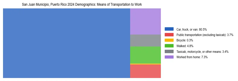 Treemap showing means of transportation to work distribution in San Juan Municipio, Puerto Rico.