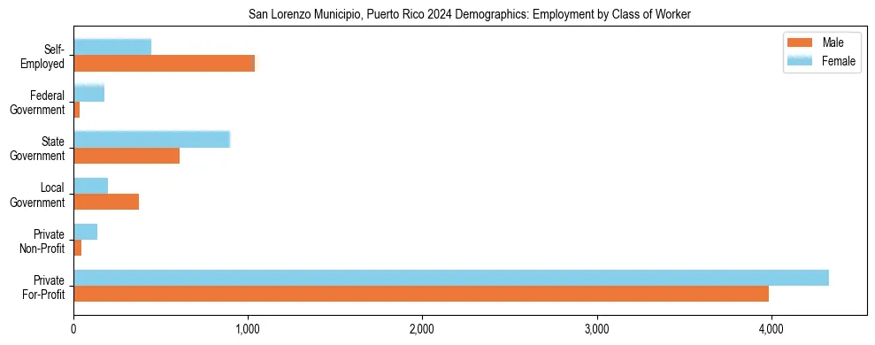 Horizontal bar chart showing employment distribution by class of worker and gender in San Lorenzo Municipio, Puerto Rico, based on 2023 ACS data.