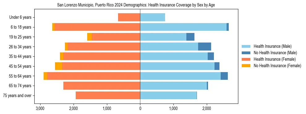 Pyramid chart showing health insurance coverage by age and sex in San Lorenzo Municipio, Puerto Rico.