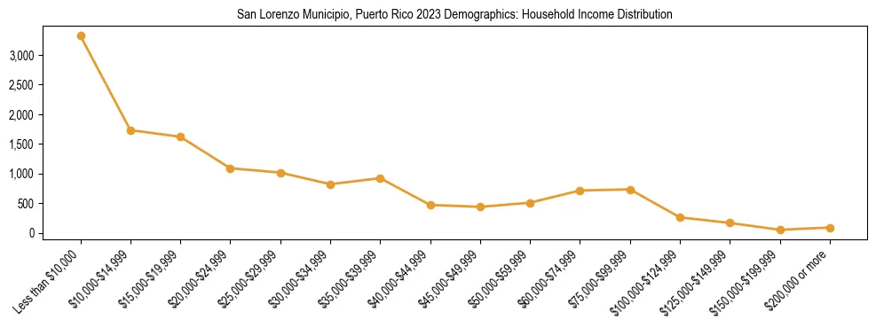 Horizontal bar chart showing household income distribution in San Lorenzo Municipio, Puerto Rico.