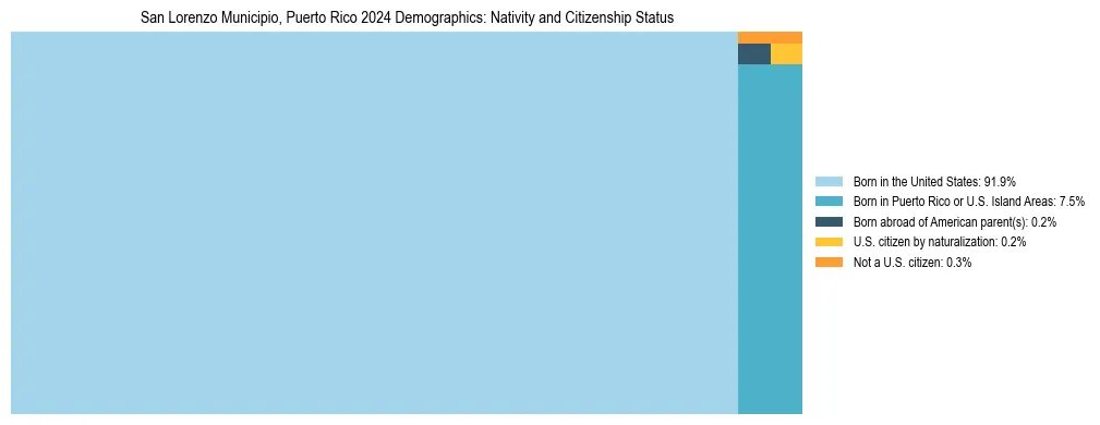 Treemap showing the population distribution by nativity and citizenship status in San Lorenzo Municipio, Puerto Rico based on U.S. Census data.
