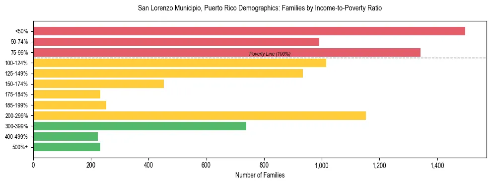 Bar chart showing family distribution by income-to-poverty ratio in San Lorenzo Municipio, Puerto Rico, based on 2023 ACS data.