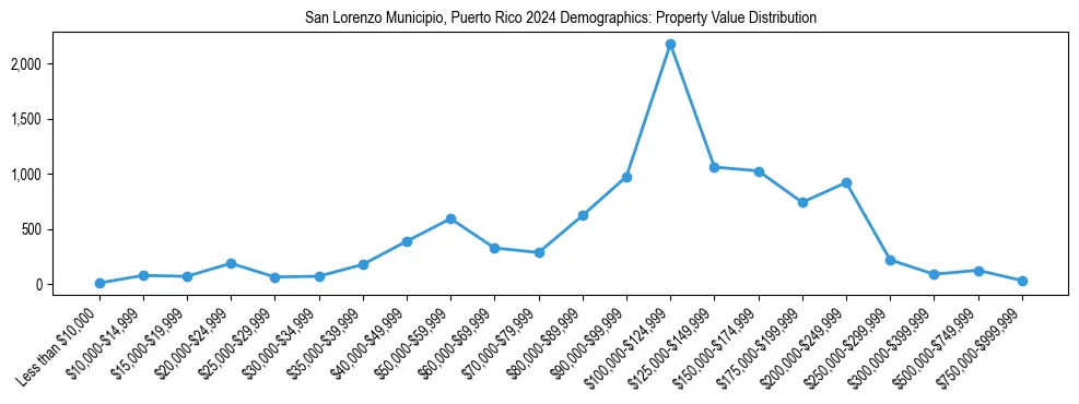 Line chart showing the distribution of property values for owner-occupied housing units in San Lorenzo Municipio, Puerto Rico.