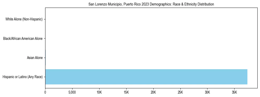 Race and Ethnicity Distribution Chart for San Lorenzo Municipio, Puerto Rico