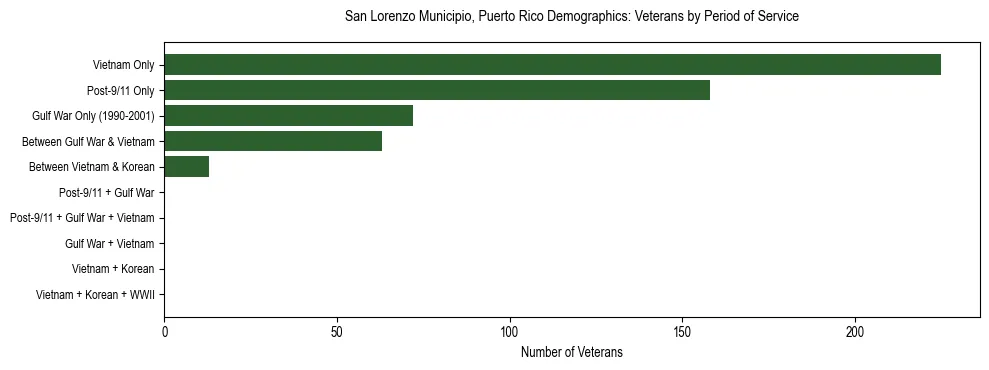 Bar chart showing the distribution of veterans by period of military service in San Lorenzo Municipio, Puerto Rico based on 2023 ACS data.