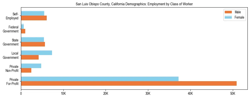 Horizontal bar chart showing employment distribution by class of worker and gender in San Luis Obispo County, California, based on 2023 ACS data.