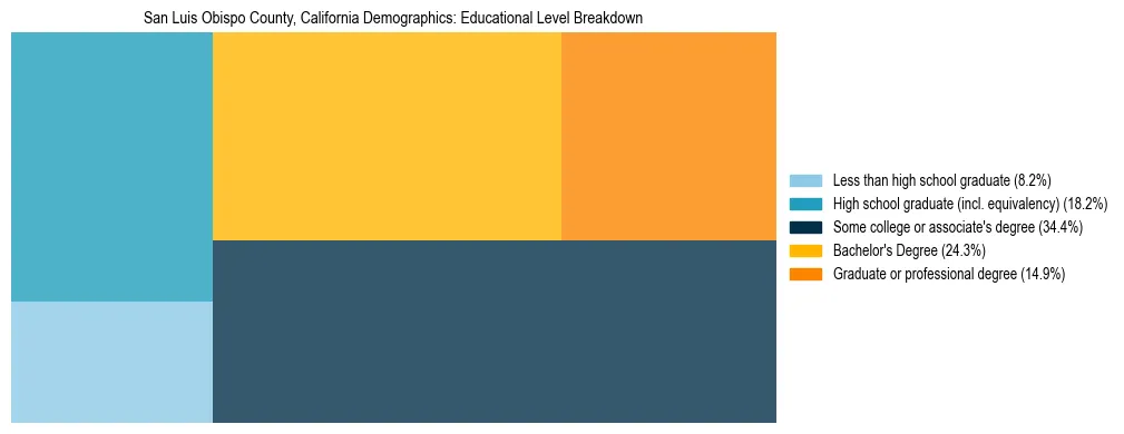 Treemap chart illustrating the educational attainment breakdown for population 25 years and over in San Luis Obispo County, California.