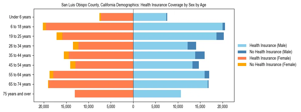 Pyramid chart showing health insurance coverage by age and sex in San Luis Obispo County, California.
