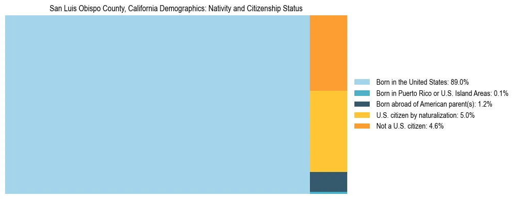 Treemap showing the population distribution by nativity and citizenship status in San Luis Obispo County, California based on U.S. Census data.