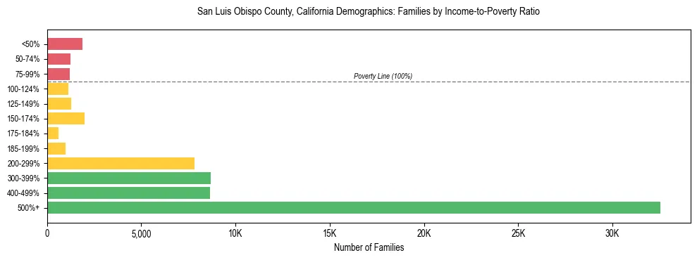 Horizontal bar chart showing family distribution by income-to-poverty ratio in San Luis Obispo County, California, based on 2023 ACS data.