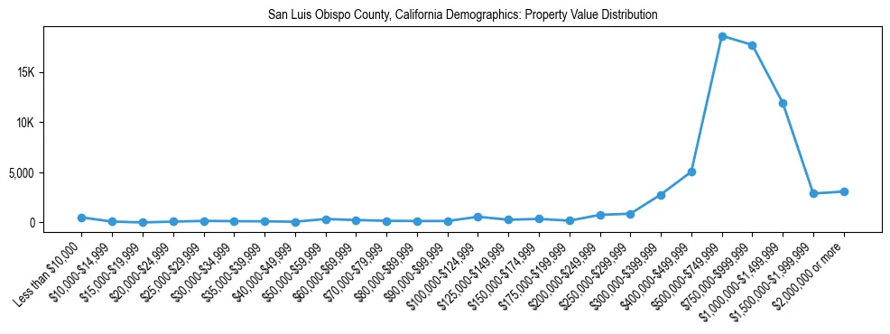 Line chart showing the distribution of property values for owner-occupied housing units in San Luis Obispo County, California.