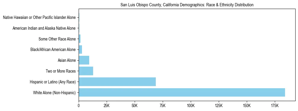 Race and Ethnicity Distribution Chart for San Luis Obispo County, California