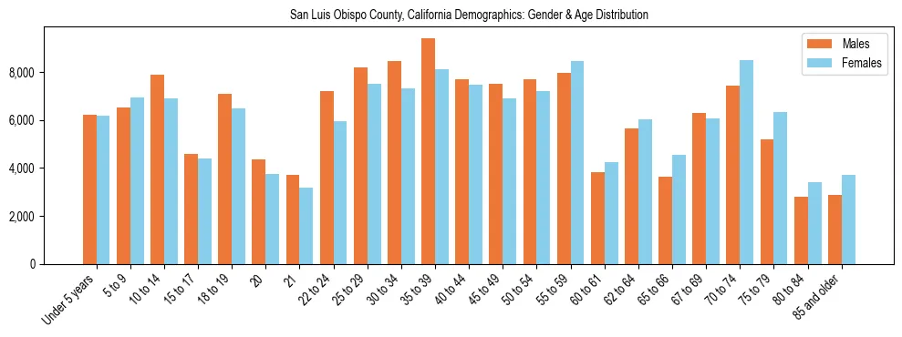Bar chart showing the population distribution of San Luis Obispo County, California by age group and gender, based on 2023 ACS data.