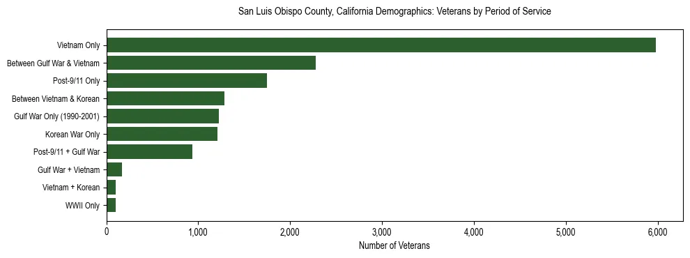 Horizontal bar chart showing veteran distribution by period of military service in San Luis Obispo County, California, based on 2023 ACS data.