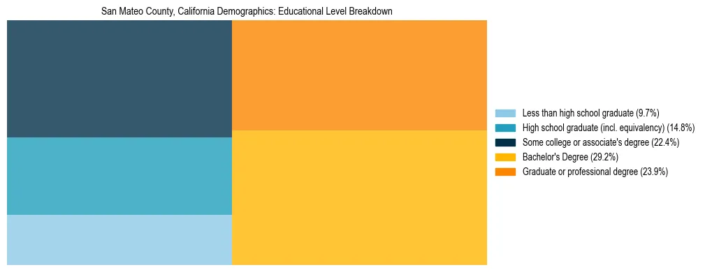 Treemap chart illustrating the educational attainment breakdown for population 25 years and over in San Mateo County, California.
