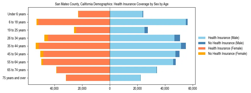 Pyramid chart showing health insurance coverage by age and sex in San Mateo County, California.
