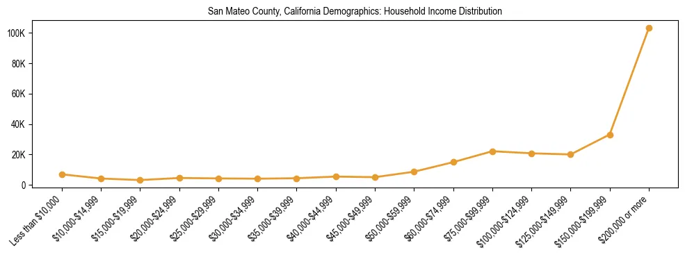 Horizontal bar chart showing household income distribution in San Mateo County, California.