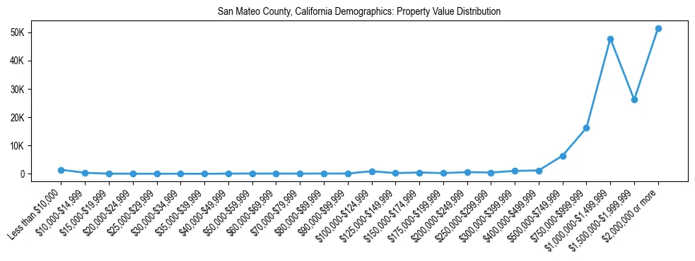Line chart showing the distribution of property values for owner-occupied housing units in San Mateo County, California.