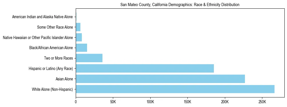 Race and Ethnicity Distribution Chart for San Mateo County, California